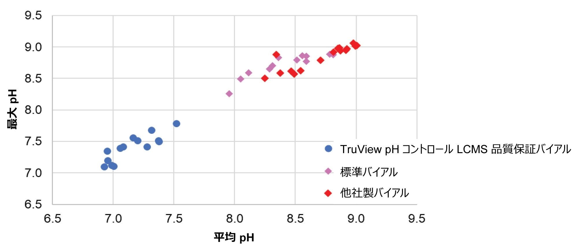 処理済みガラスバイアル、標準ガラスバイアル、他社製ガラスバイアルでの最大 pH 対平均 pH のプロット
