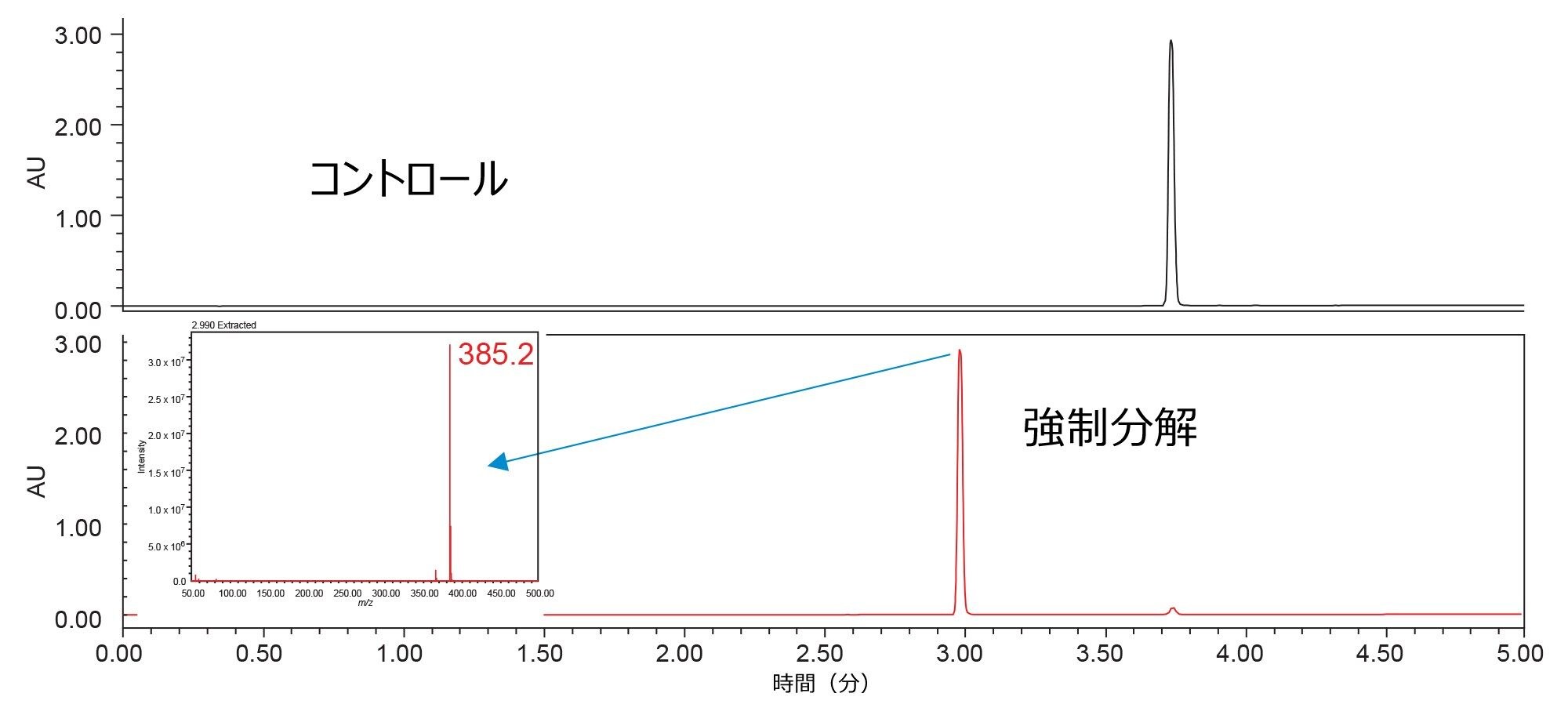 ドロスピレノンのの強制分解試験（下）およびコントロールサンプル（上）。API と予想される分解物の溶出、および分解物の質量スペクトルが示されています