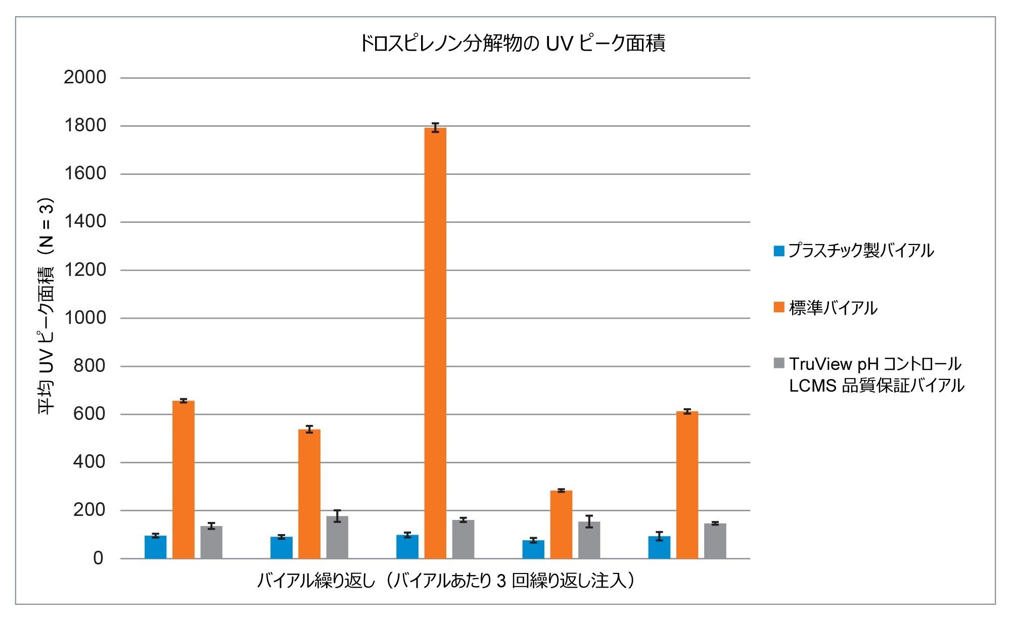 繰り返しバイアルおよび異なるバイアル種類にわたるドロスピレノン分解物の UV ピーク面積。