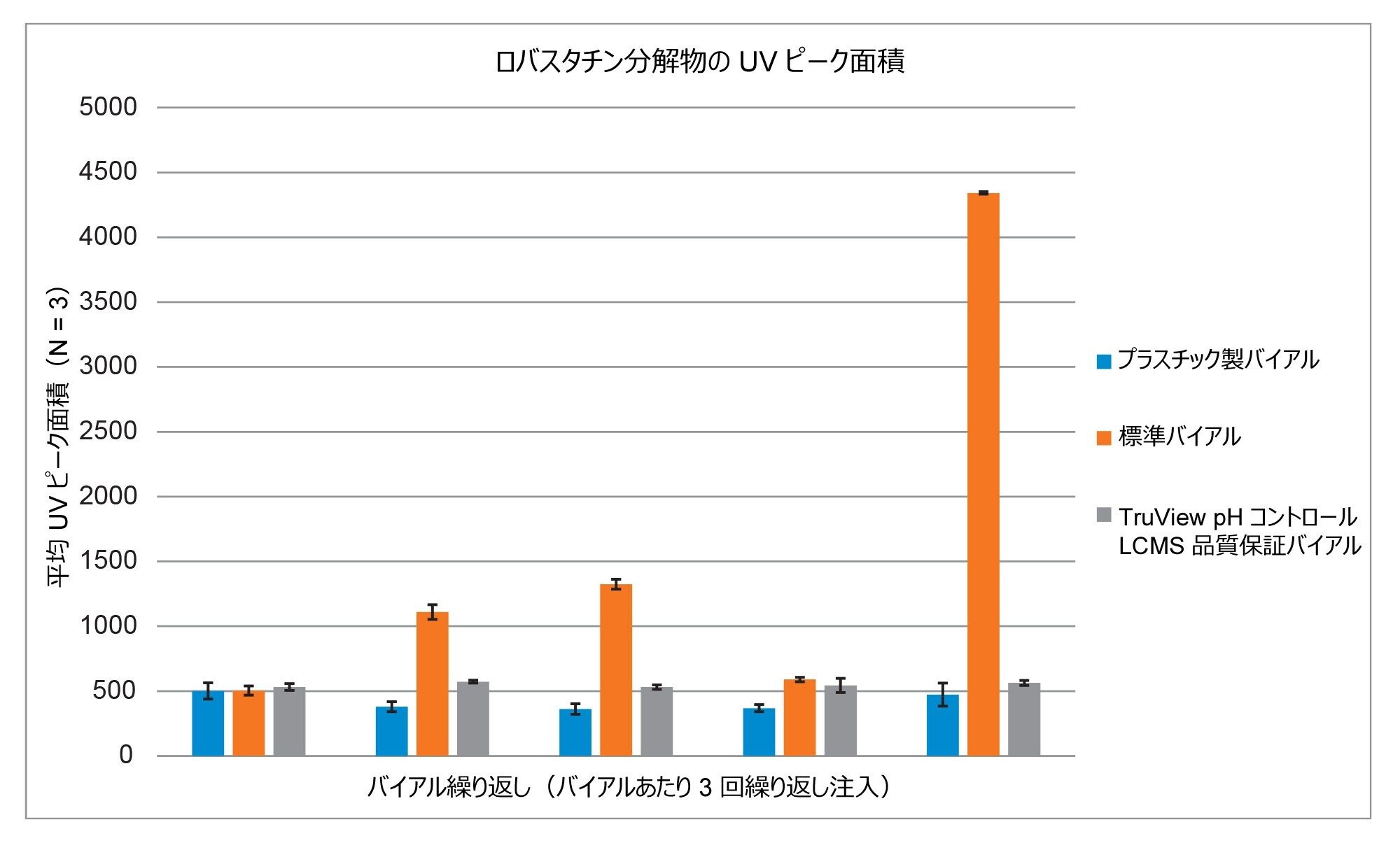 繰り返しバイアルおよび異なるバイアル種類にわたるロバスタチン分解物の UV ピーク面積