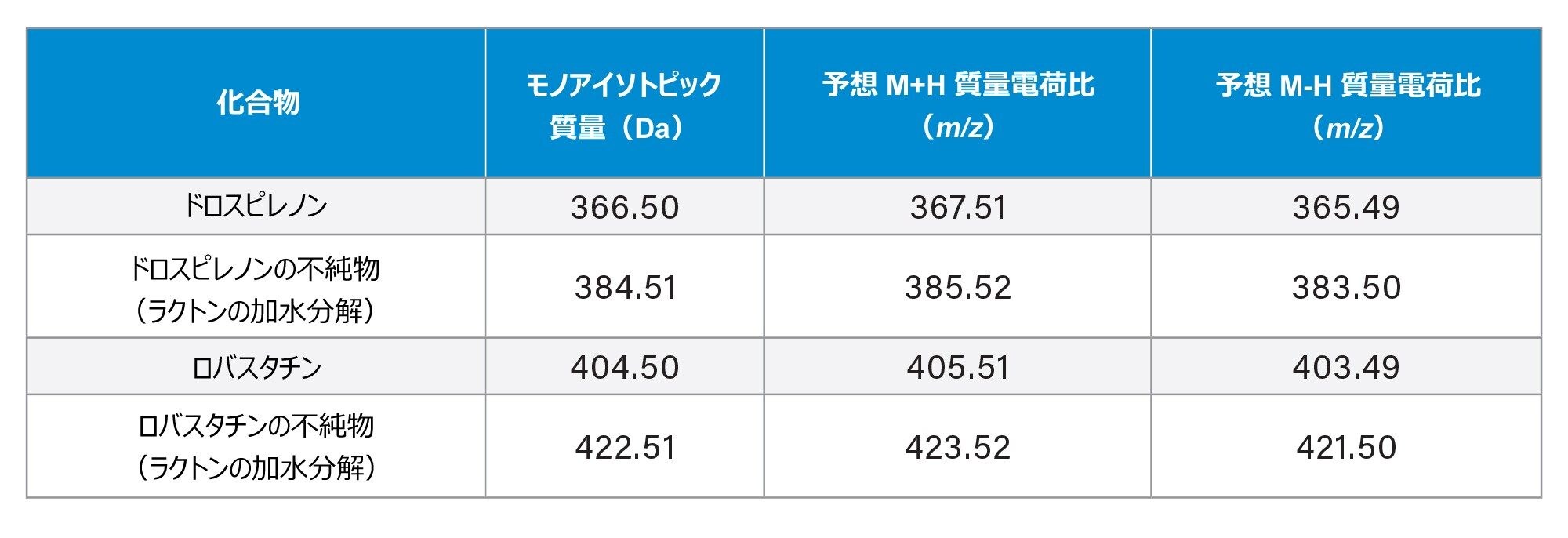モニターする分析種、ニュートラル質量、および予想される M+H イオンまたは M-H イオン