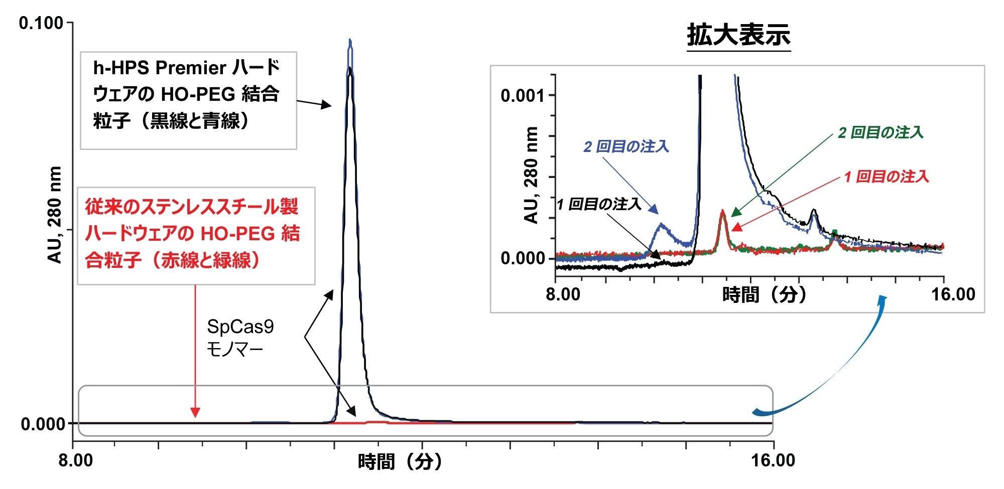SpCas9 タンパク質の比較。