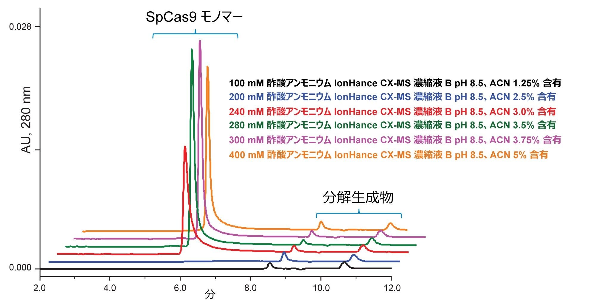 SpCas9 の分析。