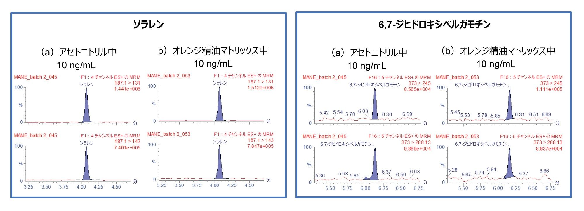（a）アセトニトリル、（b）オレンジ精油マトリックス中の 10 ng/mL のソラレンおよび 6,7-ジヒドロキシベルガモチンの MRM クロマトグラム