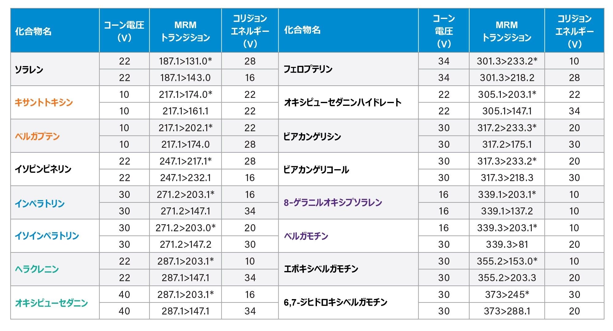 16 種のフラノクマリンの MRM トランジション
