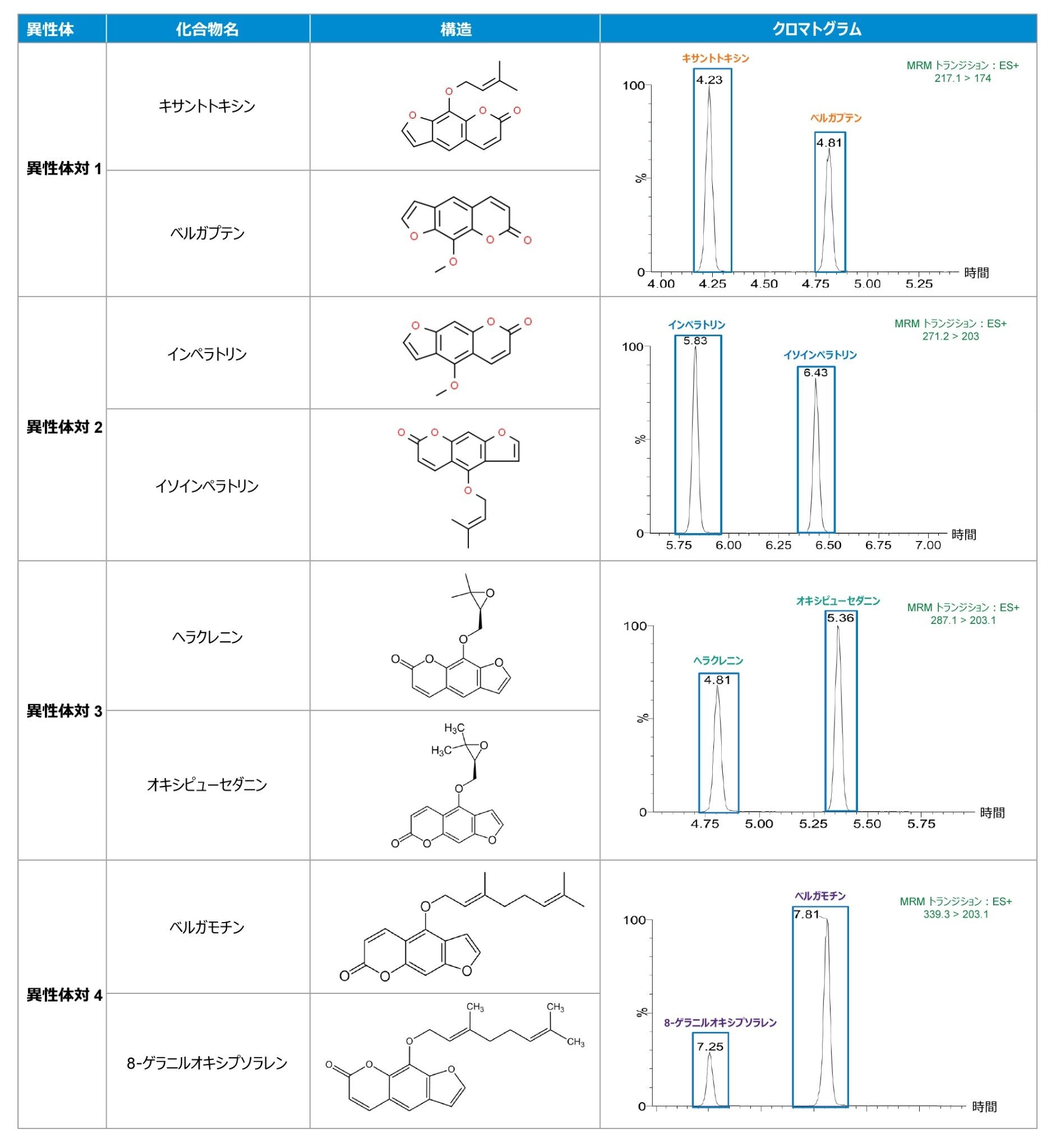 100 ng/mL の異性体フラノクマリンの化学構造および定量 MRM クロマトグラム