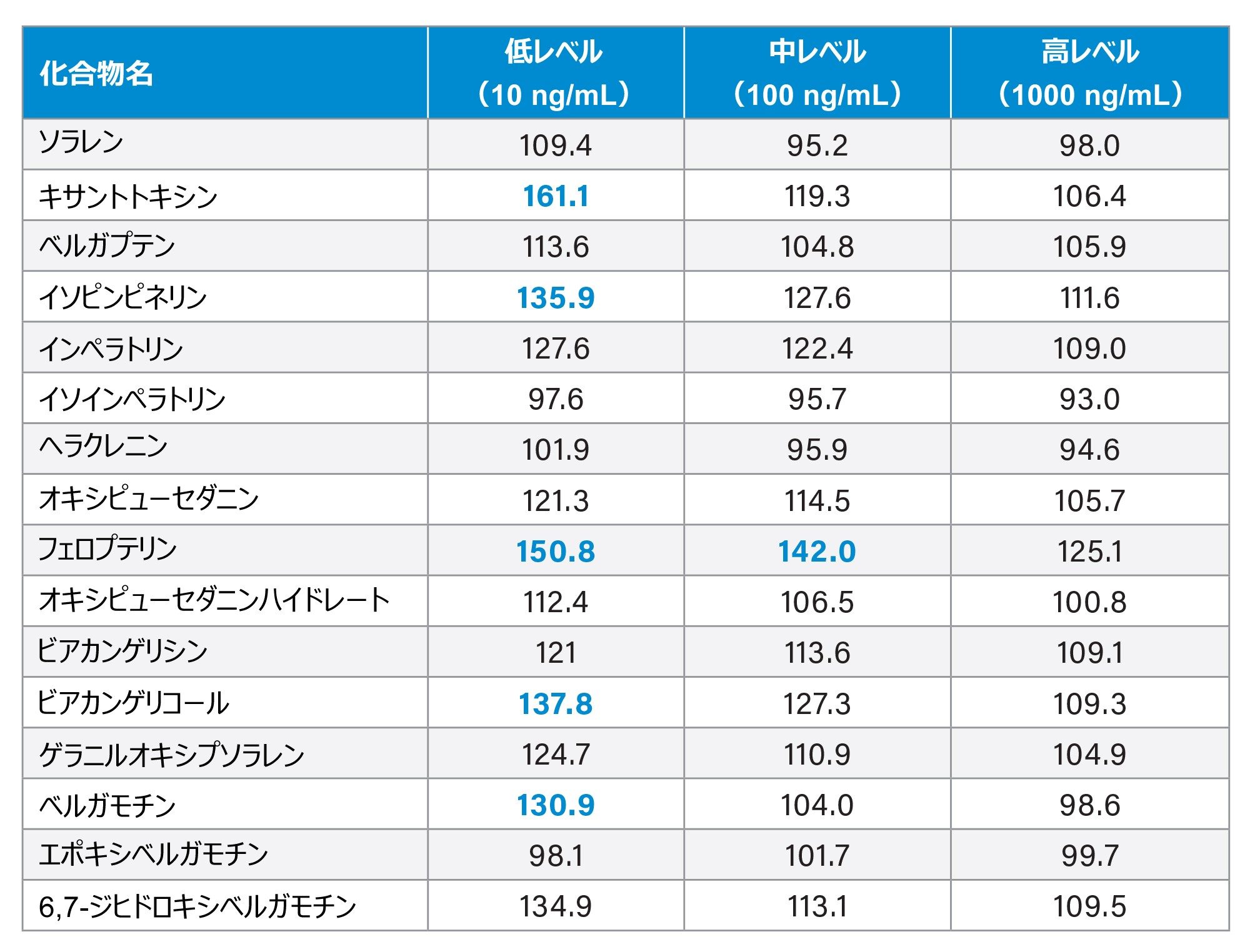 オレンジ精油マトリックスへのフラノクマリンの低、中、高レベルのスパイクを用いたマトリックス効果試験