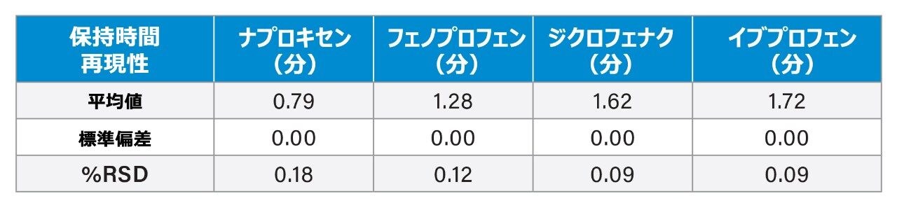 NSAIDs 混合標準試料の保持時間の %RSD などを含む表