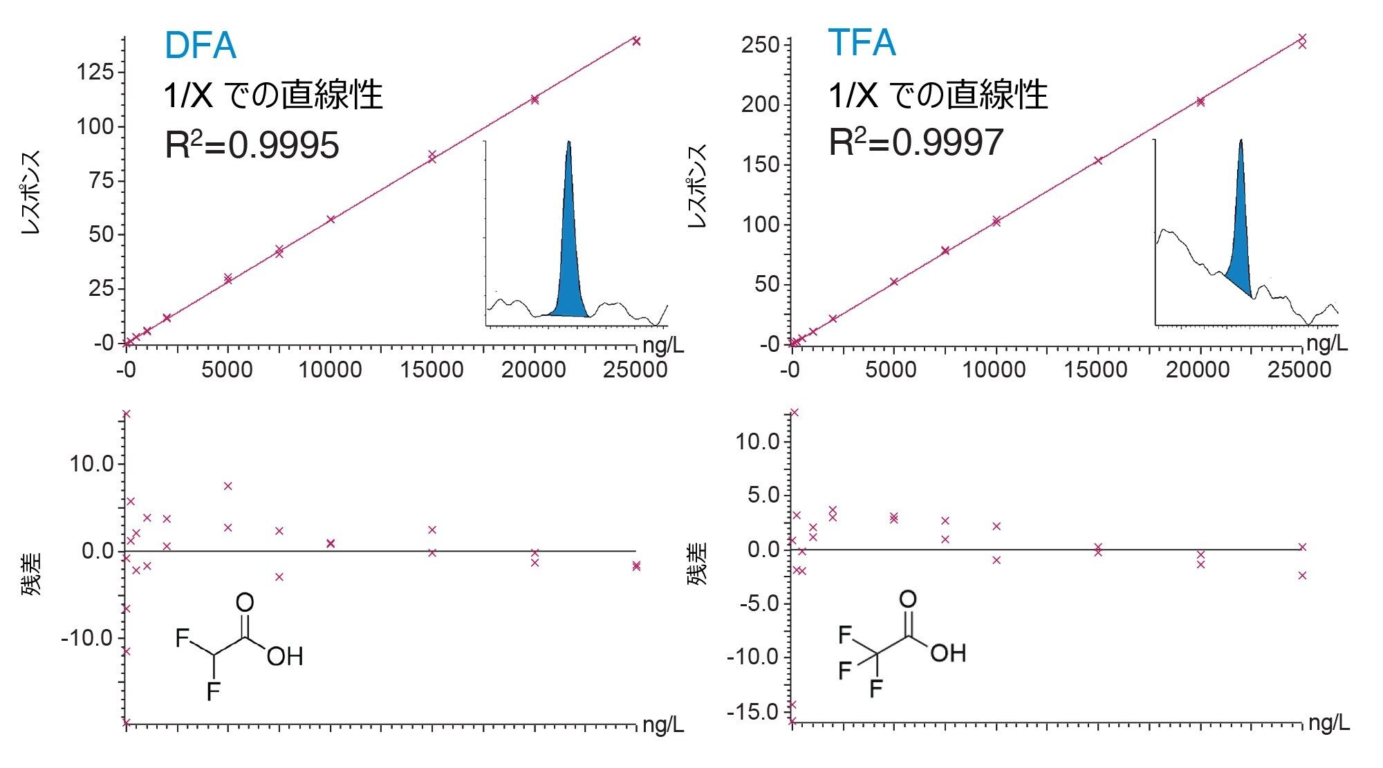 10 ng/L の定量的トランジションのクロマトグラムを含む、超純水中の DFA および TFA（10 ～ 25000 ng/L）のブラケット検量線。すべての残差は公称値の 20% 以内です（下）。