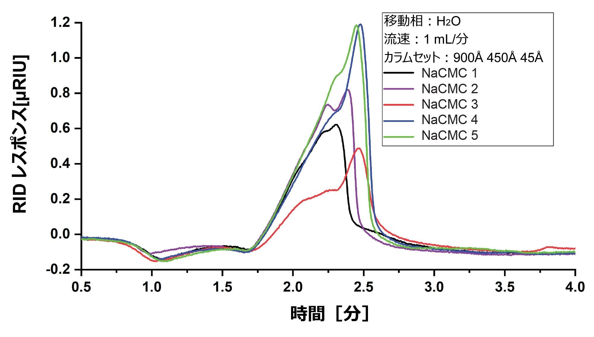 水を移動相として使用して分析した NaCMC 1 ～ 5 の RI クロマトグラムの重ね描き