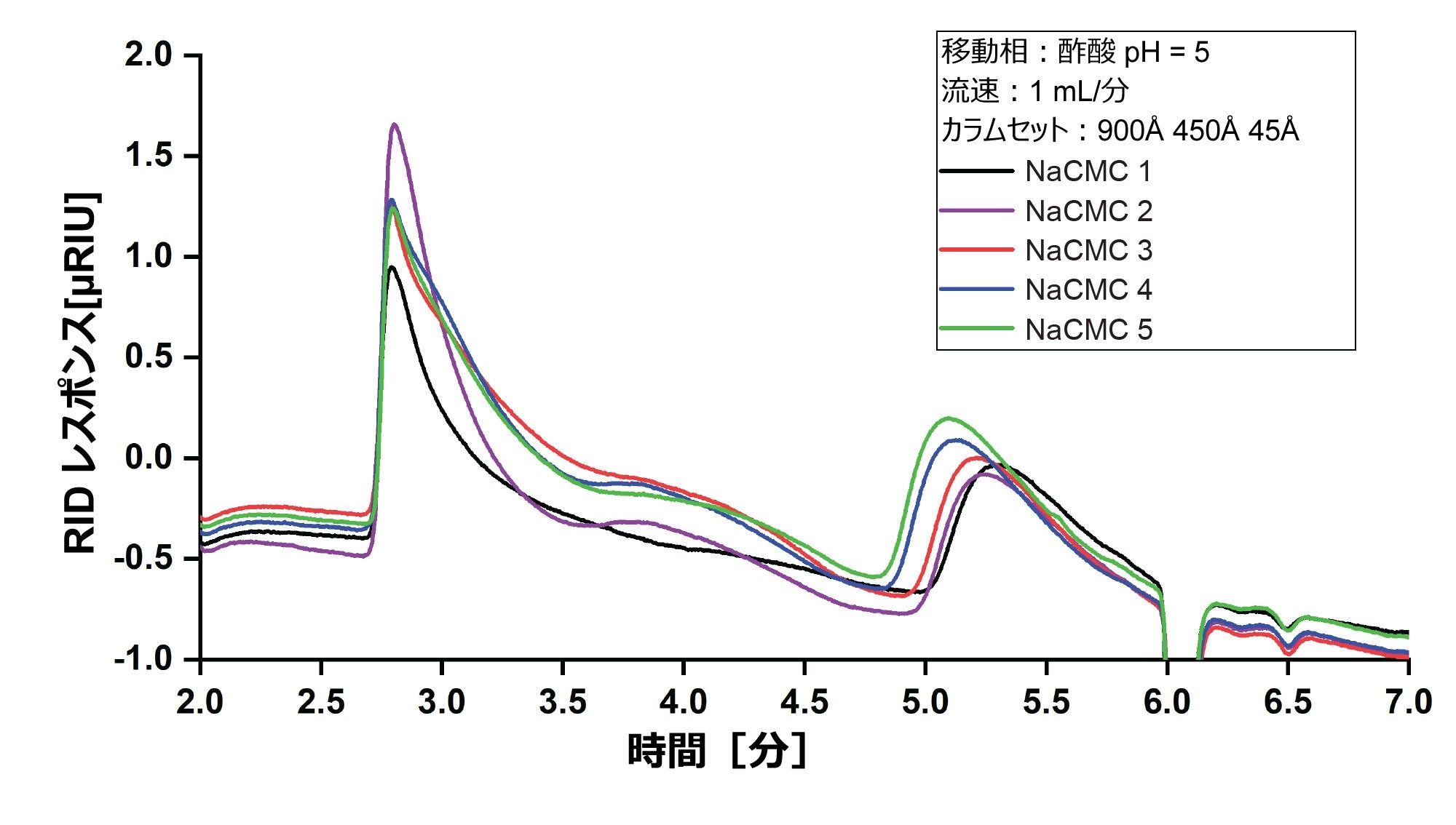 pH 5 の酢酸バッファー中で分析したすべての NaCMC サンプルの RI 重ね描き