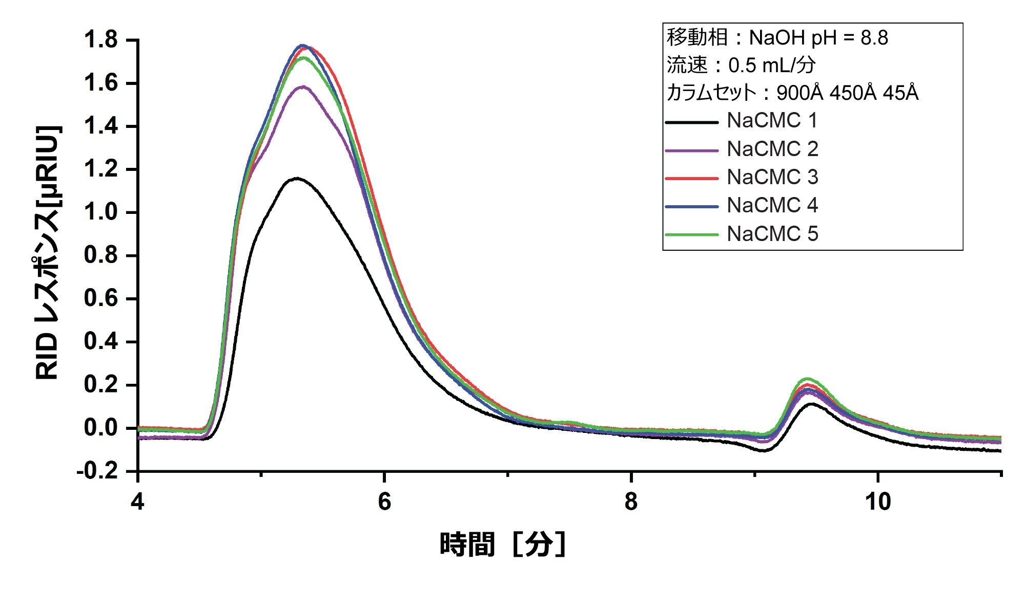 pH 8.8 の希釈 NaOH 中で分析したすべての NaCMC サンプルの RI 重ね描き