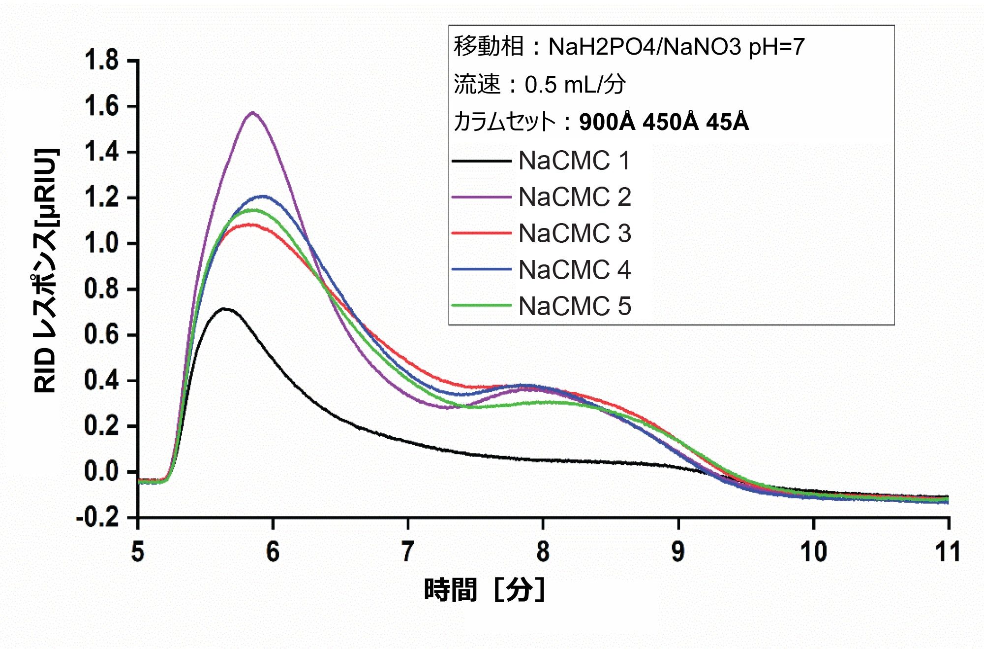 すべての NaCMC サンプルの pH 7 における 0.2 M NaH2PO4/0.01 M NaNO3 中のすべてのサンプルの RI 重ね描き