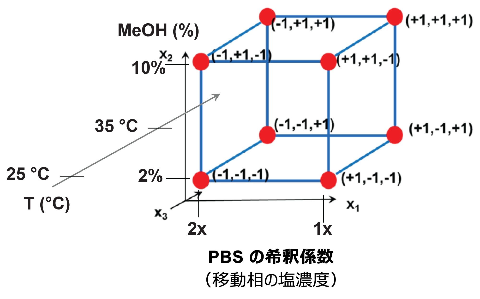 移動相の塩濃度の影響を推定するために DoE に設定した 8 つの実験条件