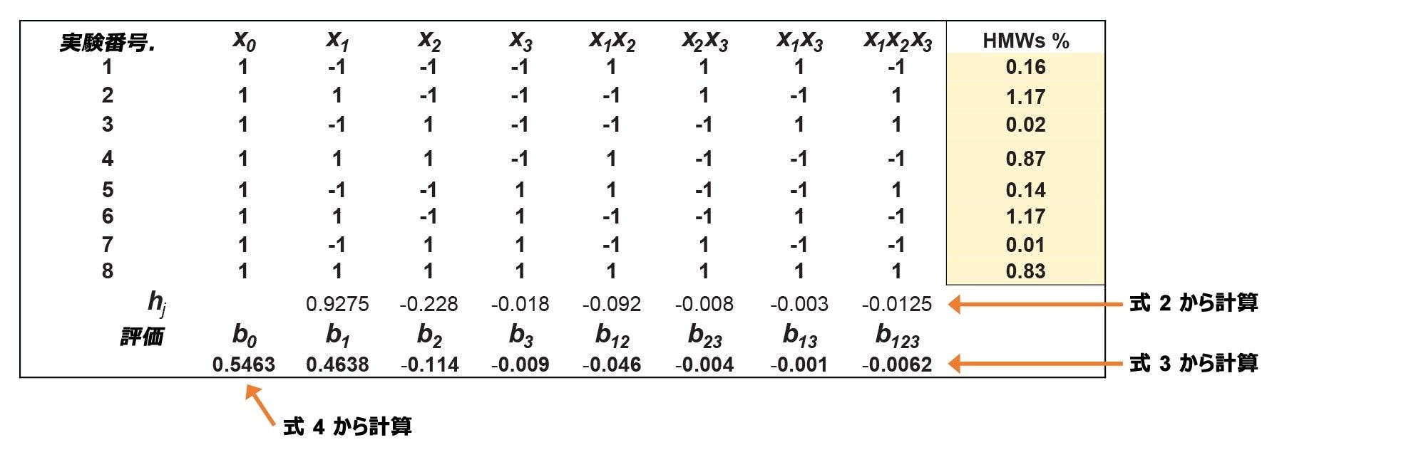 y2 レスポンスの DoE マトリックス(測定した HMWs%)