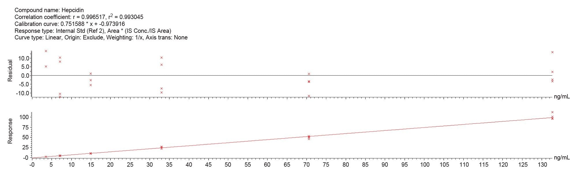 ヘプシジン 4+(698.2 > 1040.1)の検量線と残差プロット