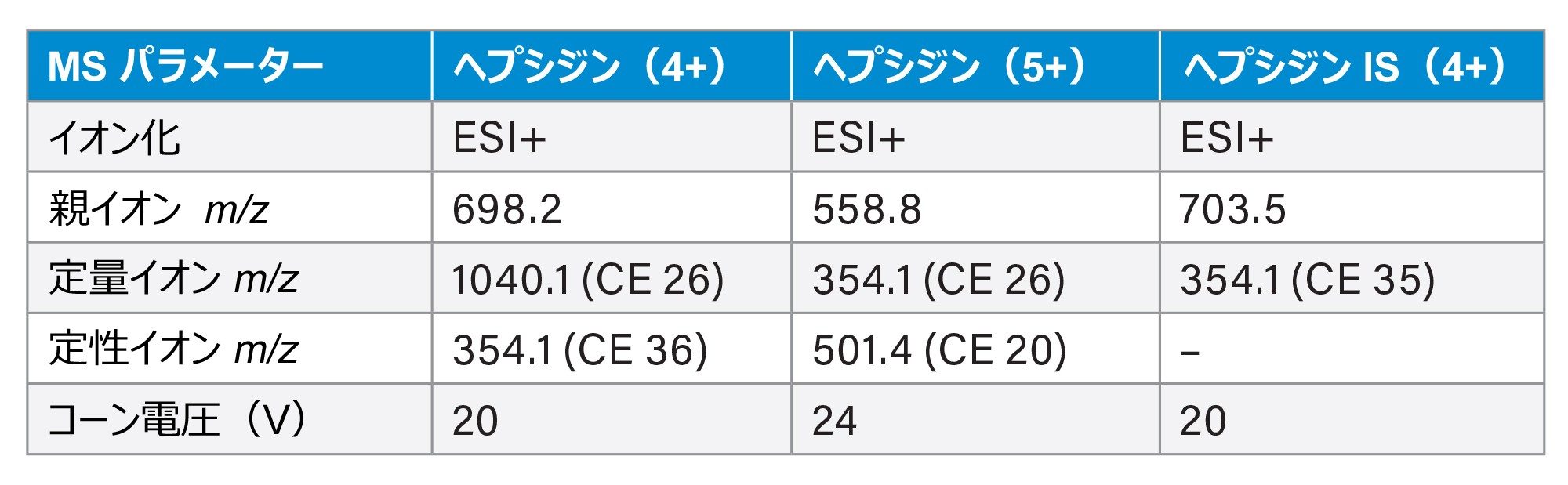 ヘプシジン-25 およびその安定同位体標識内部標準試料の MRM パラメーター