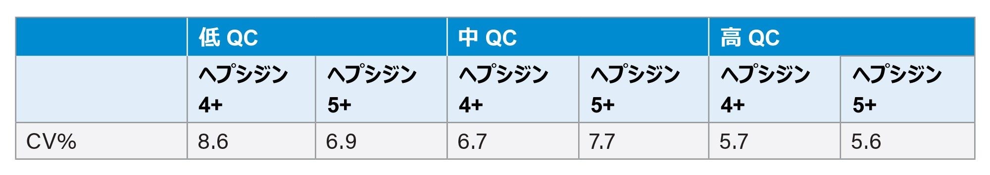 3 つの QC レベルでのアッセイ内精度