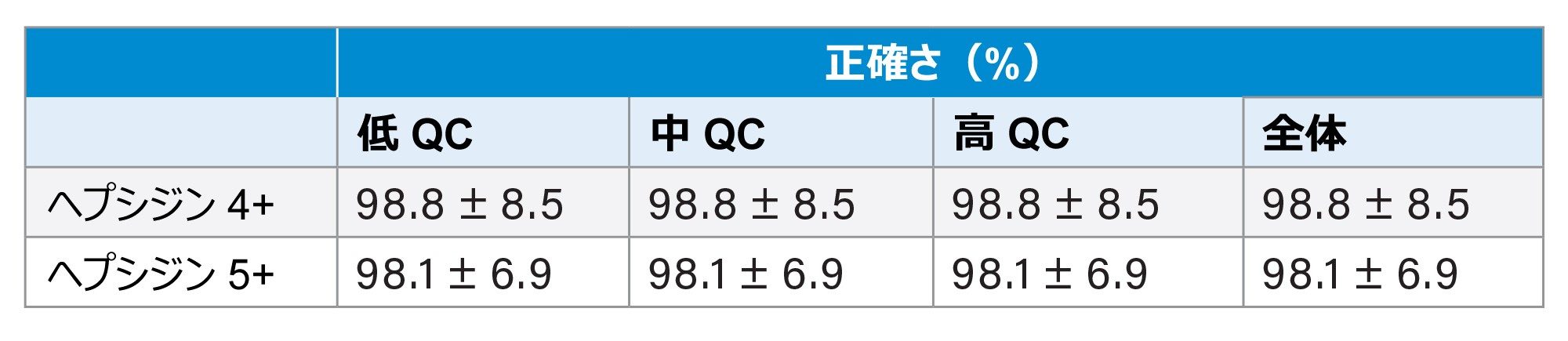 3 つの QC レベルでの正確さ(レベルあたり 8 回の注入の平均によって推定)および全体の正確さ