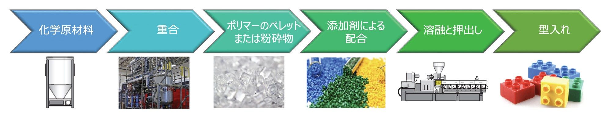 ポリマー製品製造プロセスのステップの例