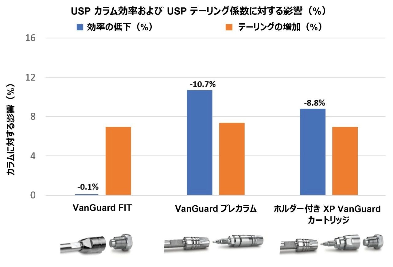 VanGuard FIT、VanGuard プレカラム、ホルダー付き XP VanGuard カートリッジの影響(%)の平均値