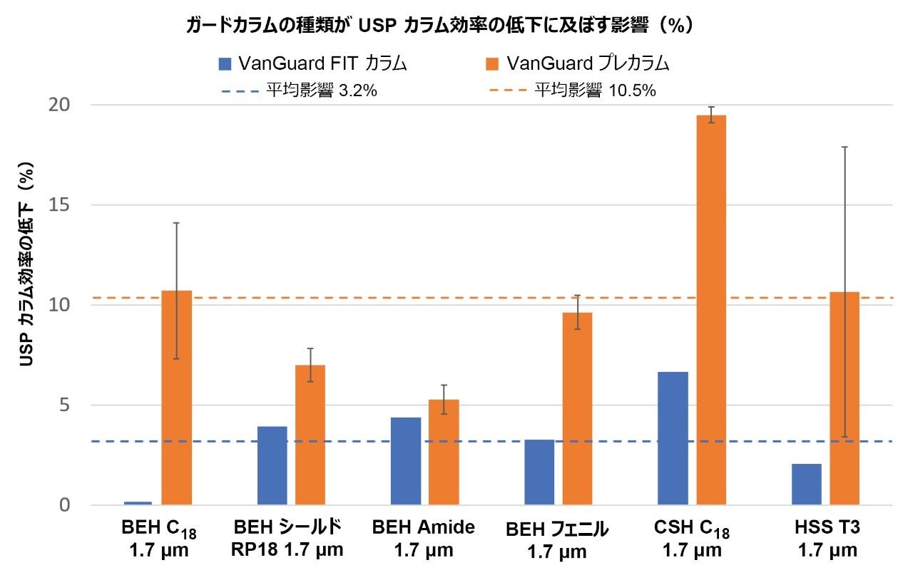 ガードカラムの種類ごとのカラム効率への影響(%)