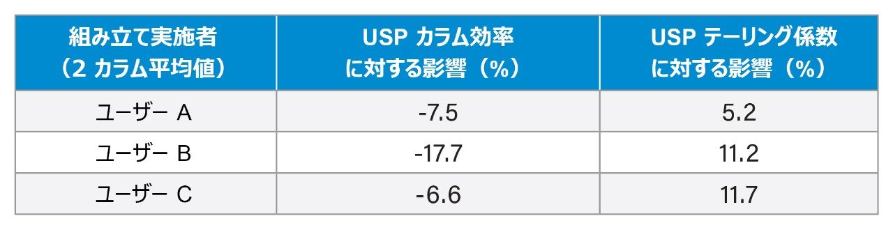 XP VanGuard カートリッジおよびホルダーの場合の USP カラム効率および USP テーリング係数に対する影響(%)。