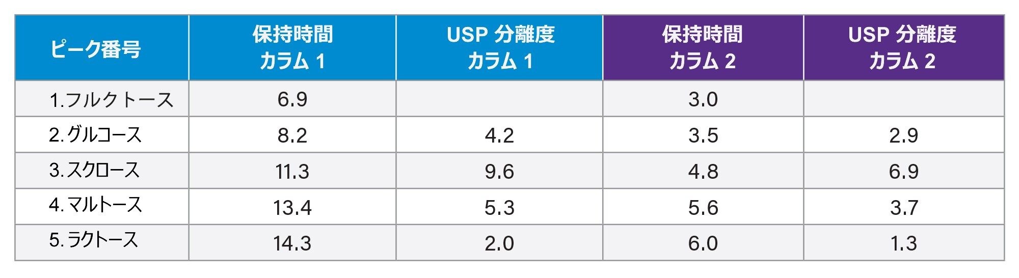 2 種類の XBridge BEH Amide カラムでの保持時間とピーク分離度の比較