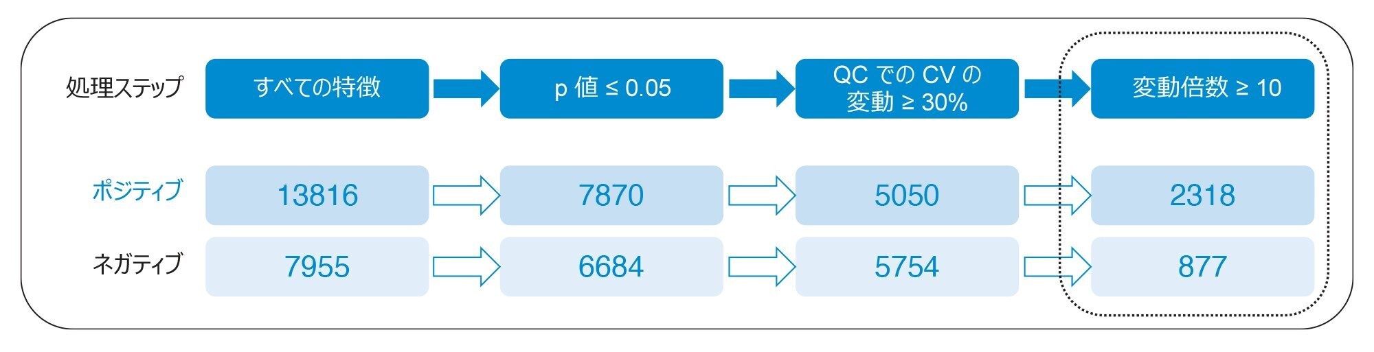 データ解析ステップのサマリーと、ポジティブモードおよびネガティブモードで得られた化合物の数