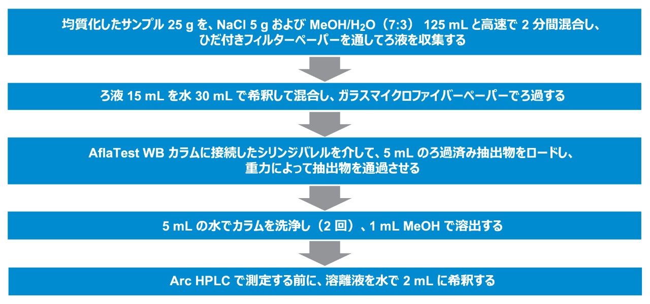 サンプル前処理プロトコルのスキーム