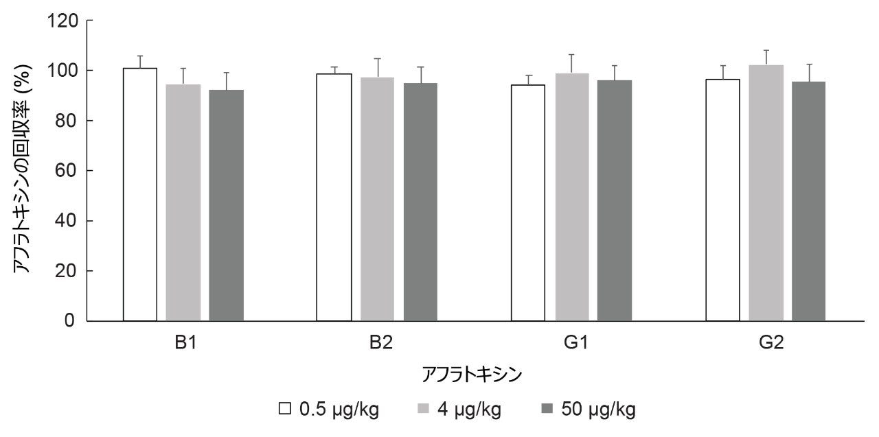 トータルアフラトキシンを 0.5 µg/kg、4 µg/kg、50 µg/kg になるようにスパイクしたピーナッツ中のアフラトキシンの回収率（n=3）