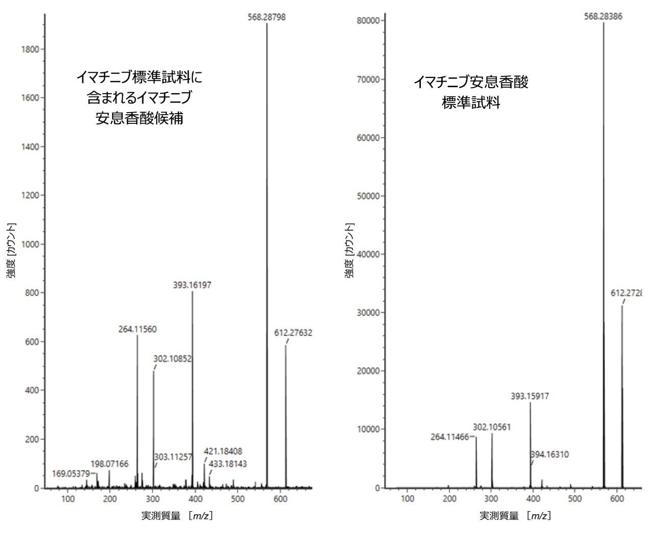 ネガティブイオン化モードで得られたイマチニブ安息香酸と未知化合物 3 の MS/MS スペクトルの比較