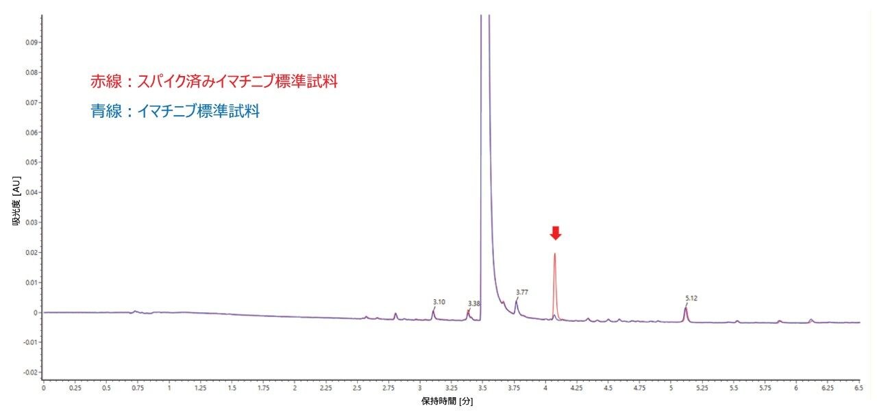 イマチニブおよびカスタム合成したイマチニブ-4-安息香酸標準品をスパイクしたイマチニブの UV クロマトグラムの重ね描き
