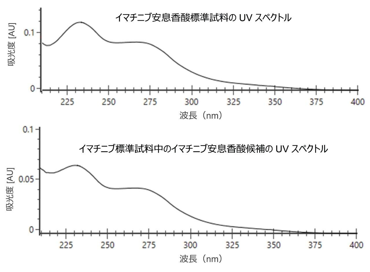 イマチニブ安息香酸の UV スペクトルの比較