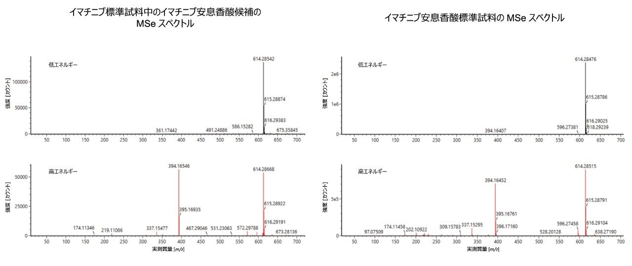 ポジティブイオン化モードで得られたイマチニブ安息香酸と未知化合物 3 の HD-MSE スペクトルの比較