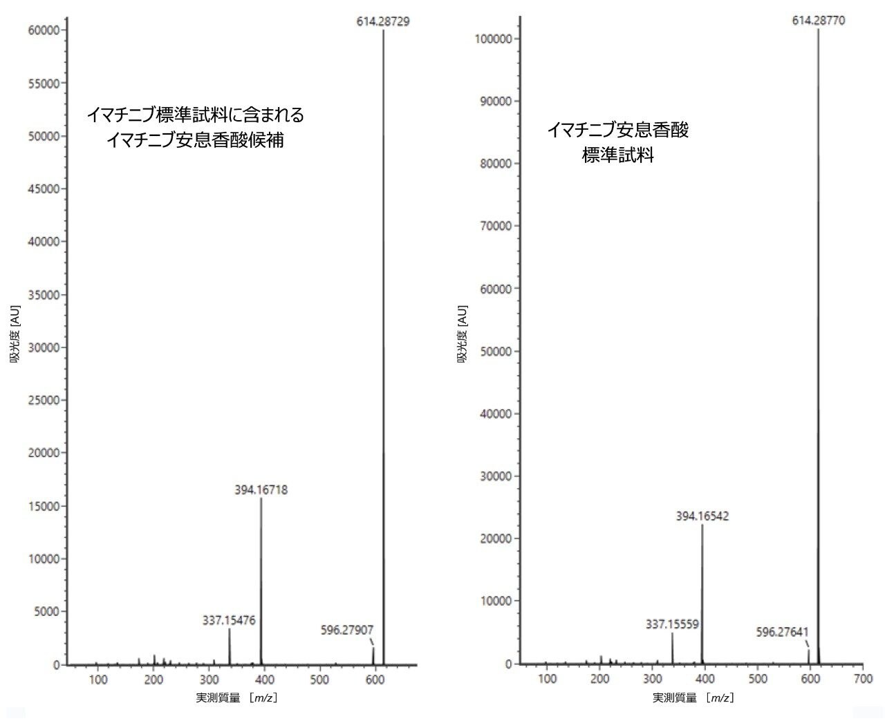 ポジティブイオン化モードで得られたイマチニブ安息香酸と未知化合物 3 の MS/MS スペクトルの比較