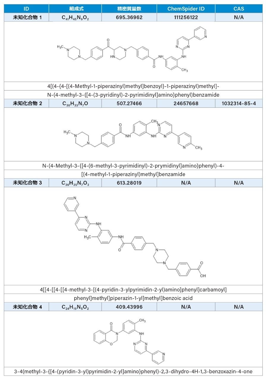 未知化合物 1 ~ 4 の提案構造のリスト