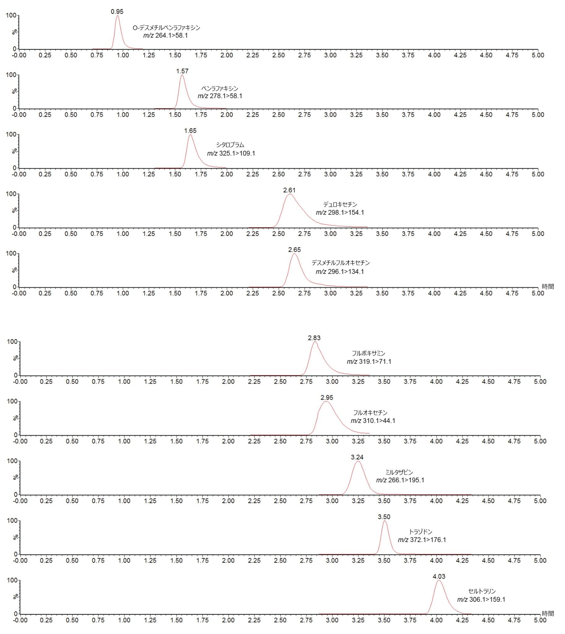 ACQUITY UPLC I-Class/Xevo TQD IVD システムを使用した抗うつ薬の分析を示すクロマトグラム
