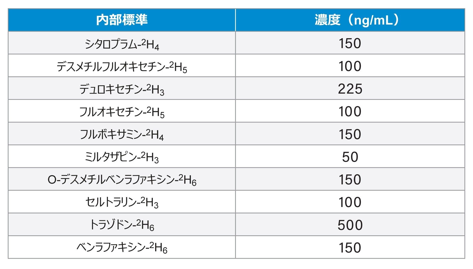 内部標準の濃度