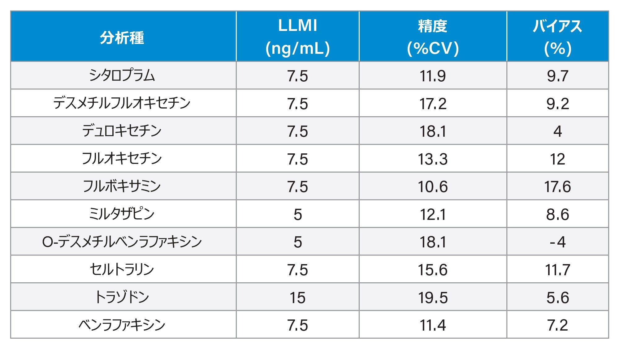 この試験で使用した分析種および内部標準のガイドライン MRM パラメーター