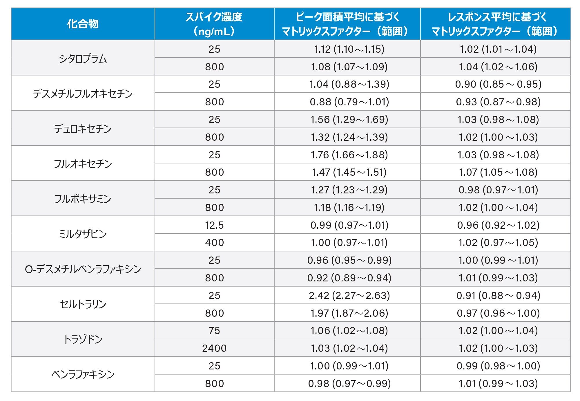 定量マトリックス効果のサマリー