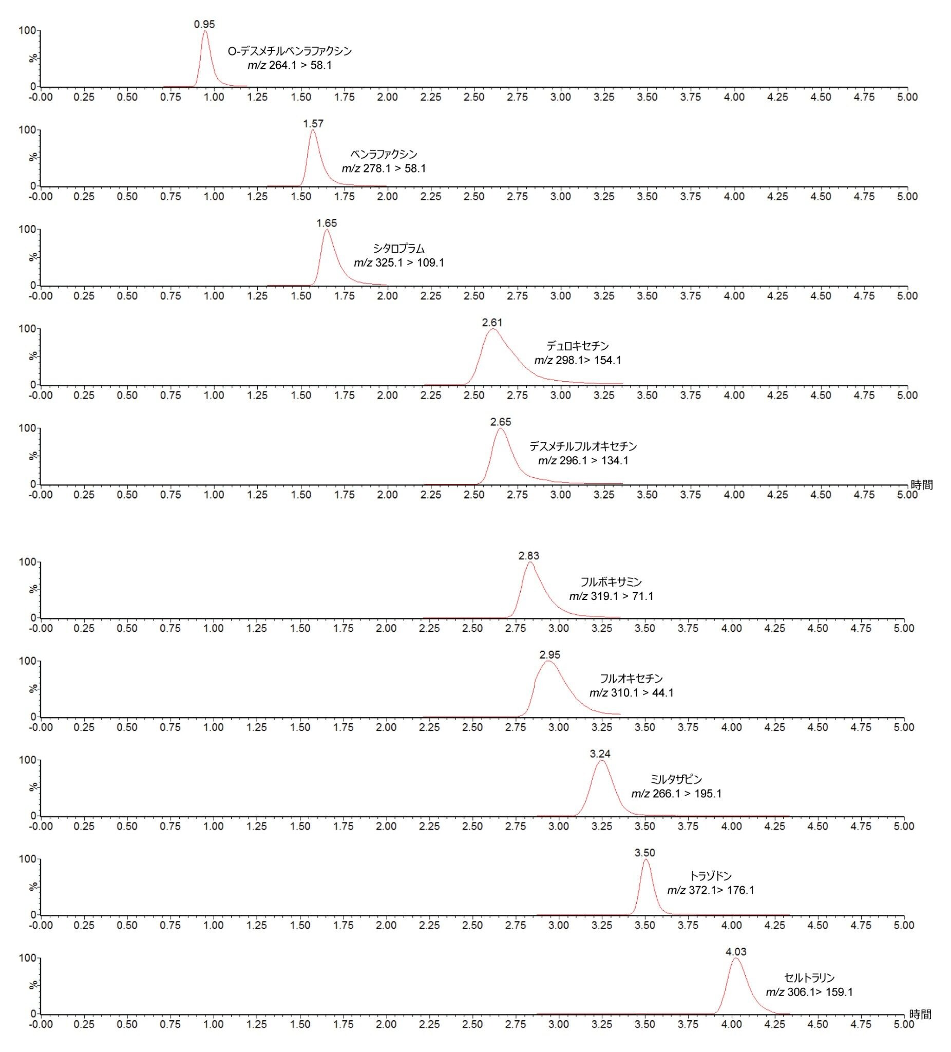 ACQUITY UPLC I-Class/Xevo TQD IVD システムを使用した、さまざまな抗うつ薬に対するクロマトグラフィー選択性