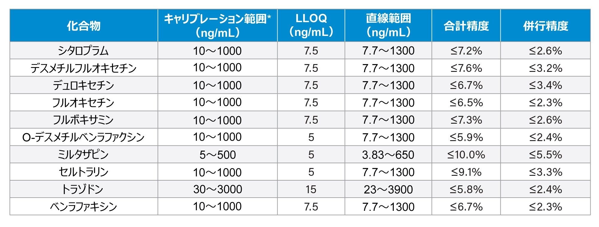 評価した分析種の性能特性