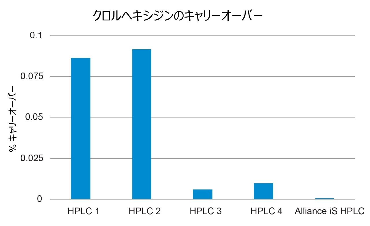 ベンダー推奨または既定の洗浄モードを使用して各 LC システムで得られたクロルヘキシジンのキャリーオーバーの測定結果