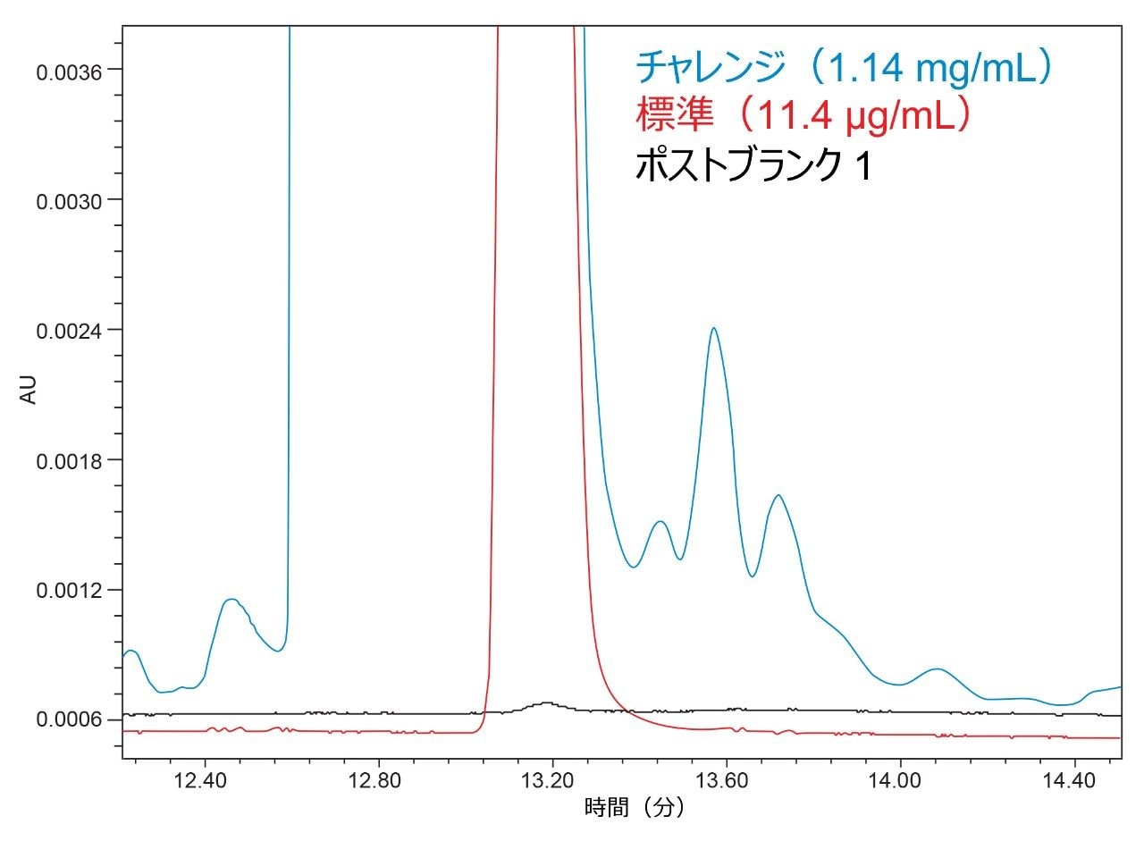 Alliance iS HPLC System で見られたクロルヘキシジンのキャリーオーバー（0.00055%）