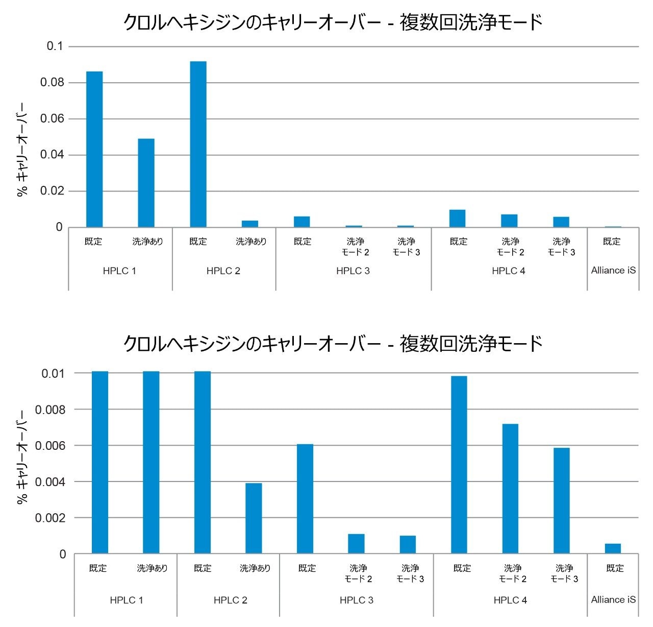 A）ベンダー推奨/既定の洗浄モードを使用した場合とオプションの追加の洗浄を行った場合に、各 LC システムで得られたクロルヘキシジンのキャリーオーバーの測定結果のフルスケール表示B）キャリーオーバーの割合の拡大表示（0 ～ 0.01%）