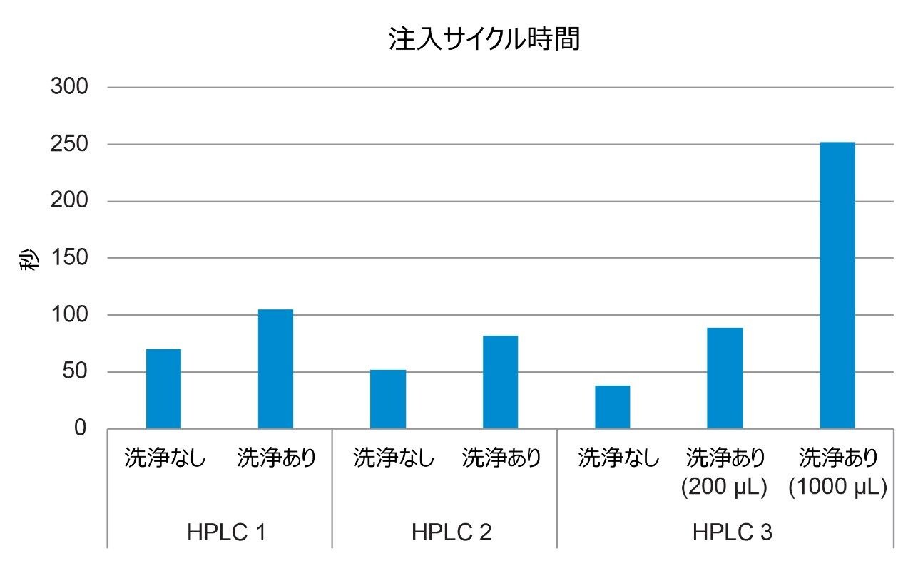既定の「洗浄なし」を使用した場合と洗浄ステップを追加した場合のさまざまな HPLC システムでのサイクル時間