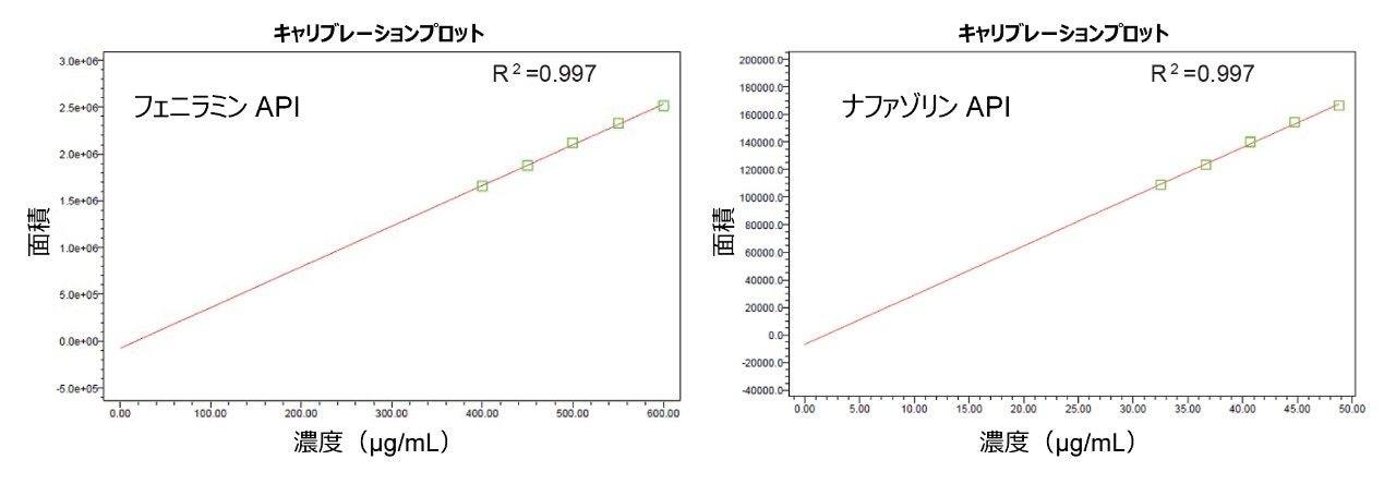 フェニラミン API およびナファゾリン API の直線性