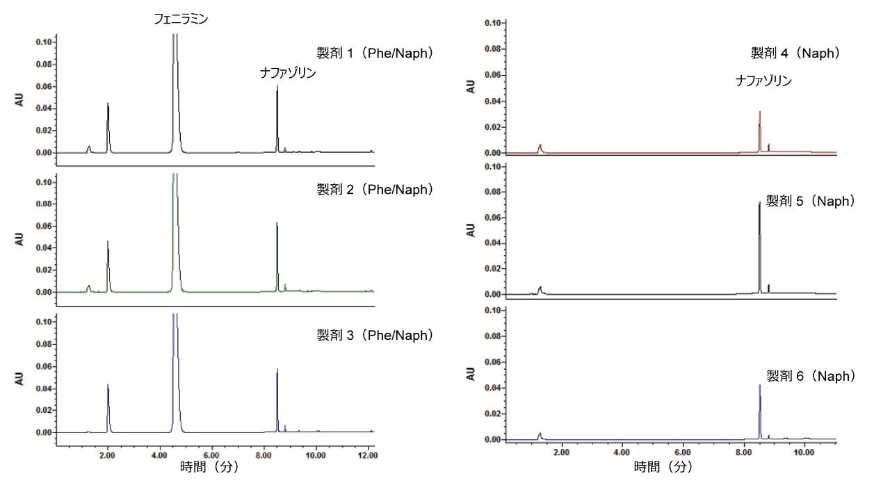 フェニラミン（PHE）およびナファゾリン API を含む市販の点鼻液の代表的な分離