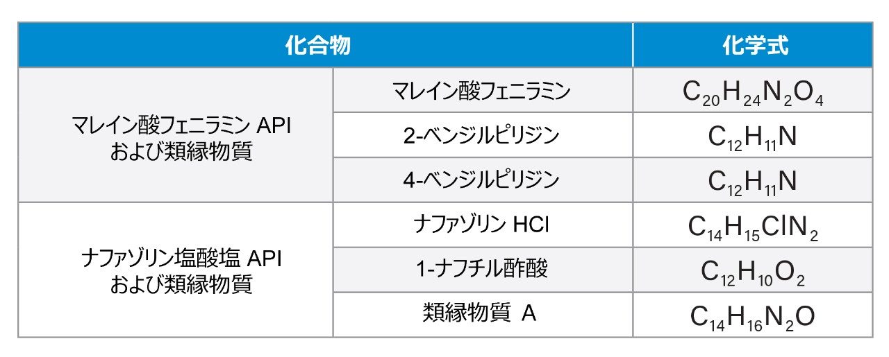 この試験で使用した API および類縁物質の名前と分子式